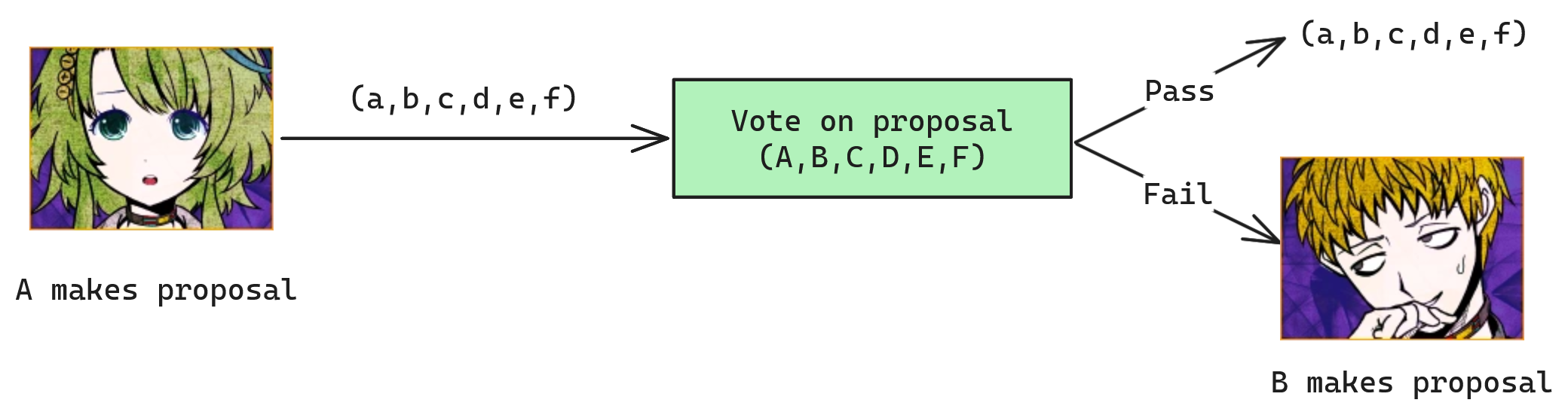A's proposal of the game.