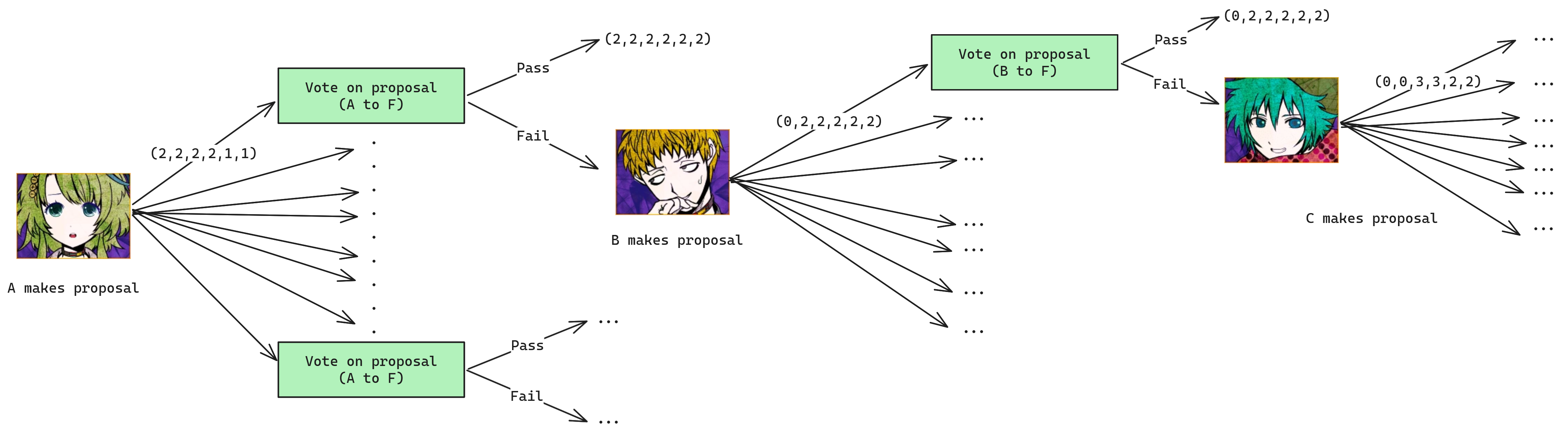 The extensive form game tree of the coin splitting game.