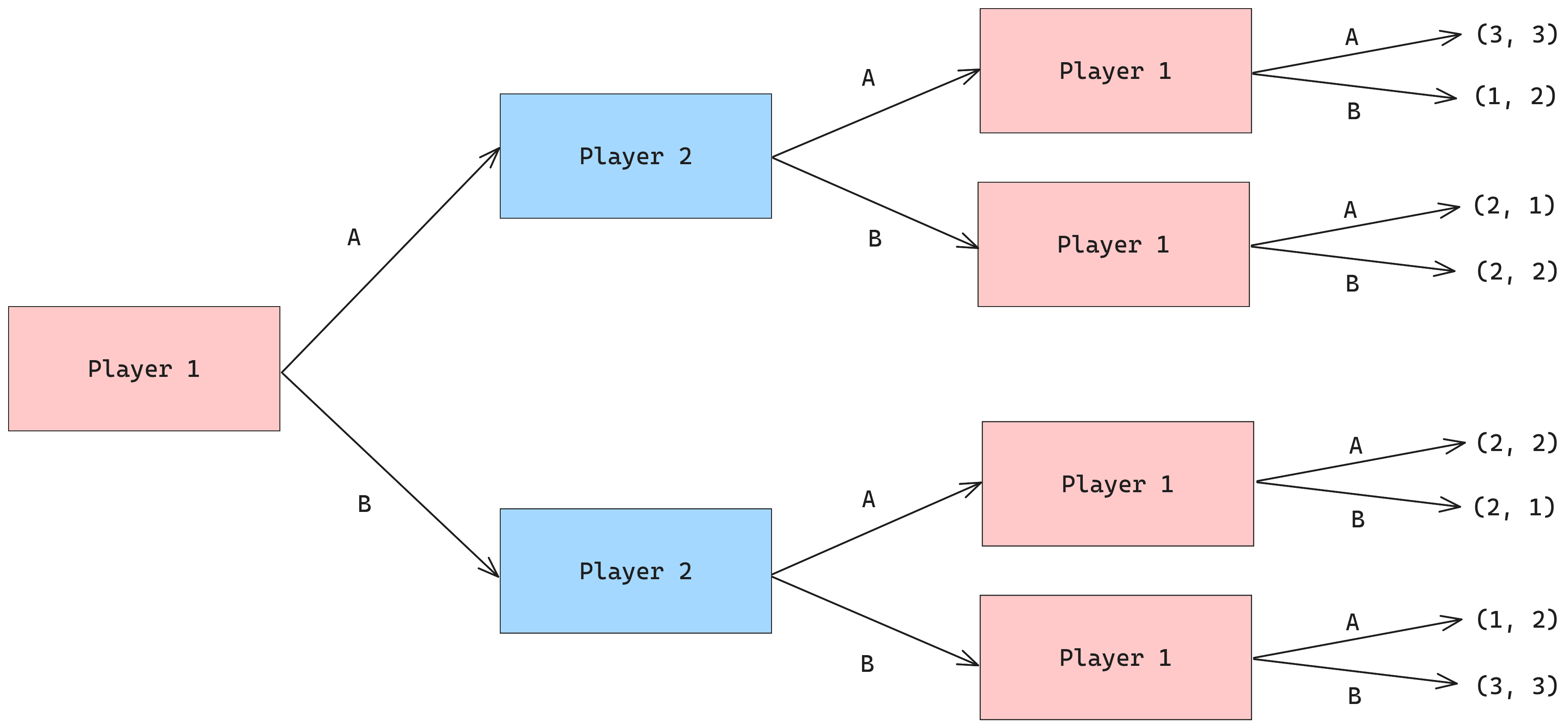 Extensive form representation of a two player game