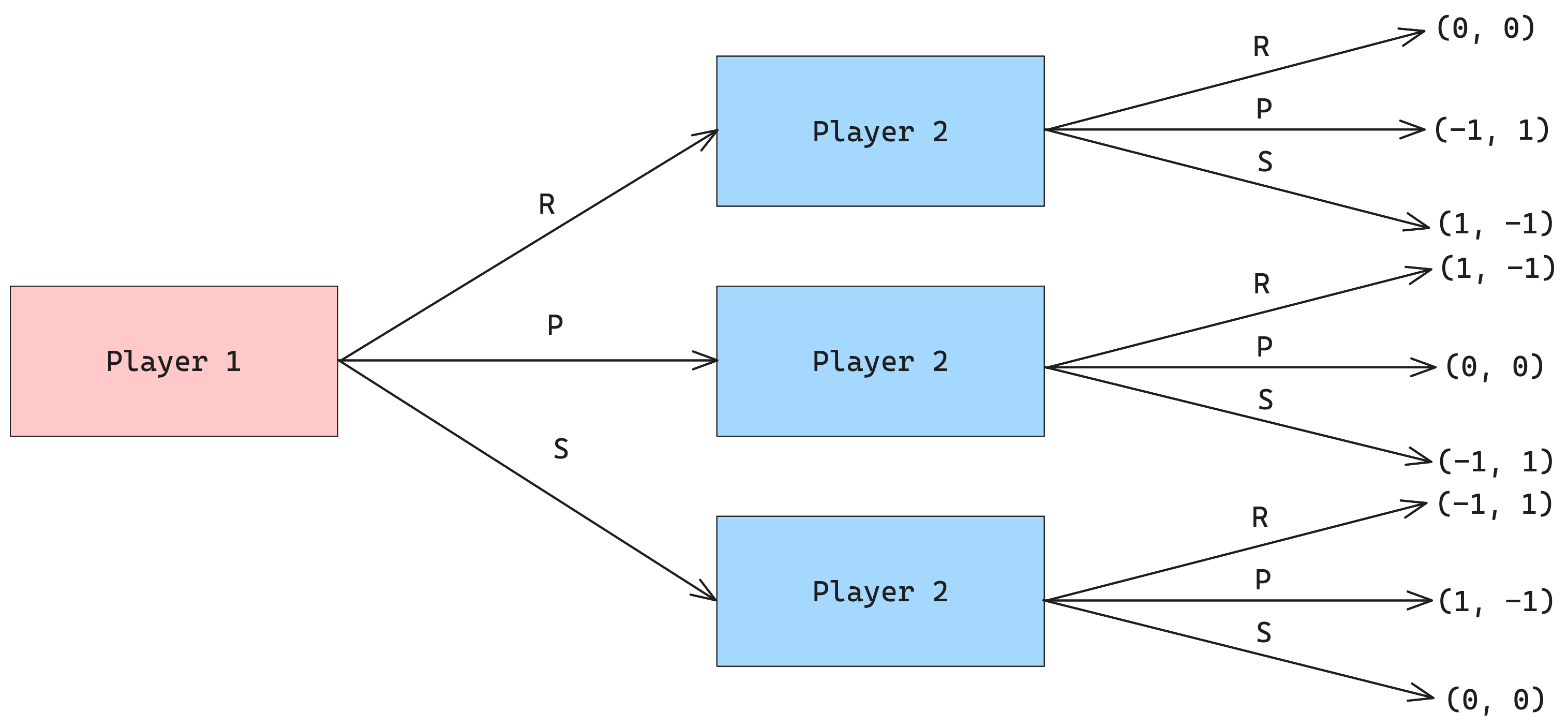 Extensive form representation of a turn-based RPS game