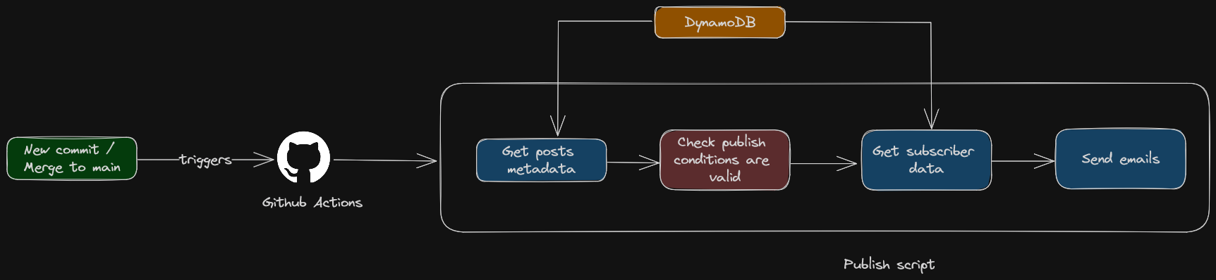 Workflow of the notification mechanism