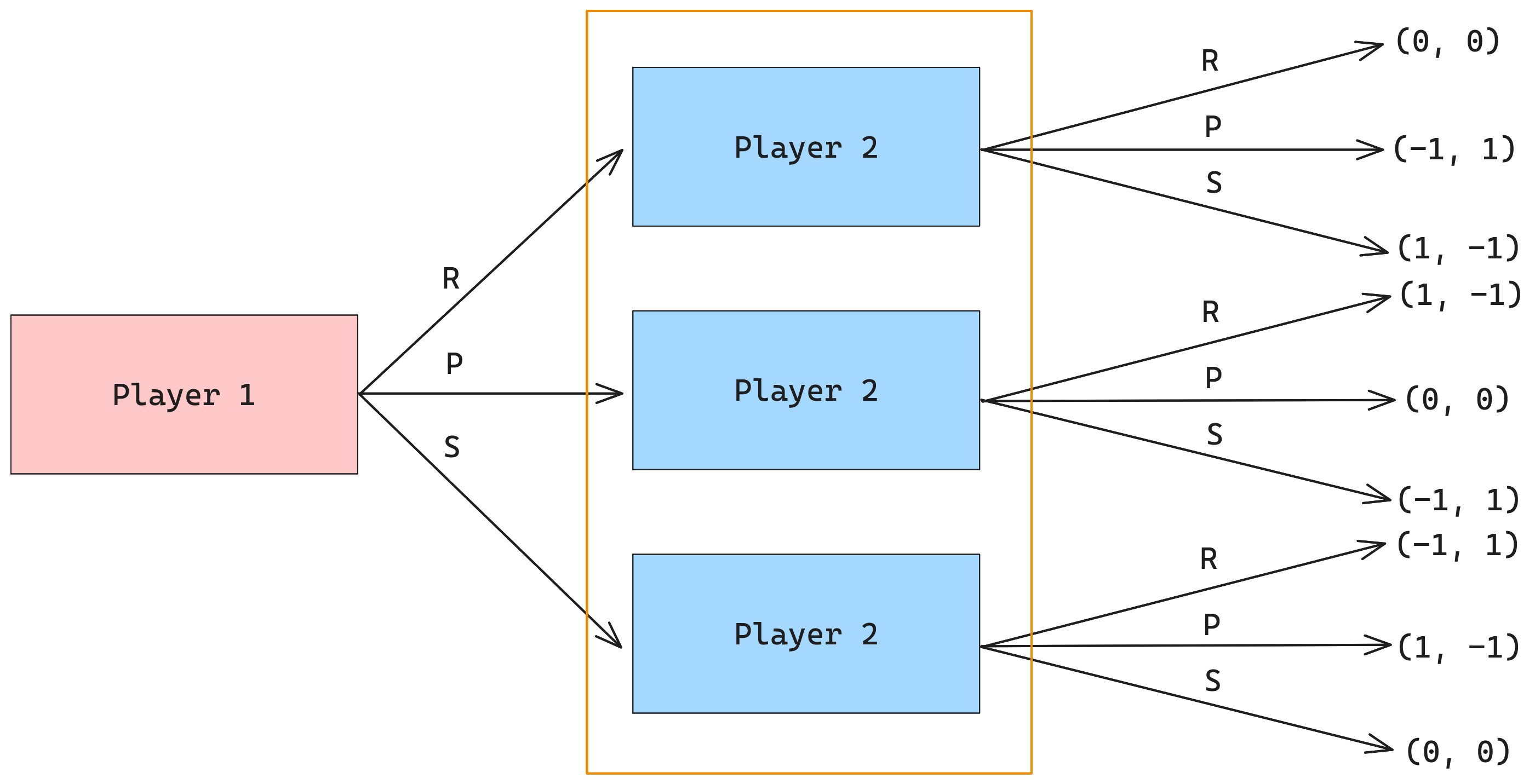 Player 2 does not know which decision Player 1 has taken.